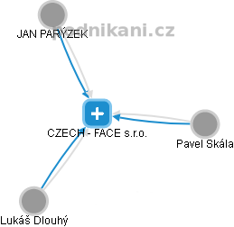 CZECH - FACE s.r.o. - náhled vizuálního zobrazení vztahů obchodního rejstříku