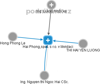 Hai Phong,spol. s r.o. v likvidaci - náhled vizuálního zobrazení vztahů obchodního rejstříku