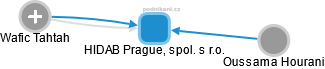 HIDAB Prague, spol. s r.o. - náhled vizuálního zobrazení vztahů obchodního rejstříku