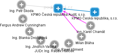 KPMG Česká republika Audit, s.r.o. - náhled vizuálního zobrazení vztahů obchodního rejstříku