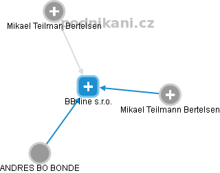 BB-line s.r.o. - náhled vizuálního zobrazení vztahů obchodního rejstříku