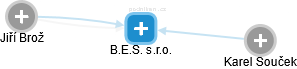 B.E.S. s.r.o. - náhled vizuálního zobrazení vztahů obchodního rejstříku
