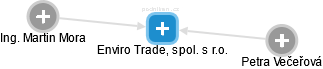Enviro Trade, spol. s r.o. - náhled vizuálního zobrazení vztahů obchodního rejstříku