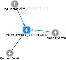 UNICO GROUPE, s.r.o., v likvidaci - náhled vizuálního zobrazení vztahů obchodního rejstříku