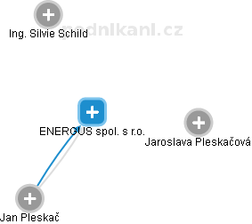 ENERGUS spol. s r.o. - náhled vizuálního zobrazení vztahů obchodního rejstříku