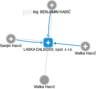 LASKA DALBOSS, spol. s r.o. - náhled vizuálního zobrazení vztahů obchodního rejstříku