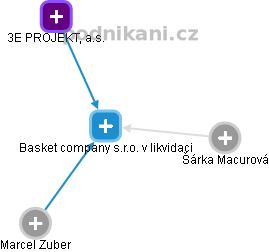 Basket company s.r.o. v likvidaci - náhled vizuálního zobrazení vztahů obchodního rejstříku