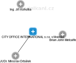 CITY OFFICE INTERNATIONAL s.r.o. v likvidaci - náhled vizuálního zobrazení vztahů obchodního rejstříku