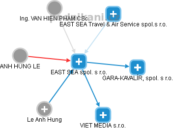 EAST SEA spol. s r.o. - náhled vizuálního zobrazení vztahů obchodního rejstříku