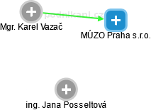 MÚZO Praha s.r.o. - náhled vizuálního zobrazení vztahů obchodního rejstříku