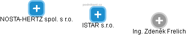 ISTAR s.r.o. - náhled vizuálního zobrazení vztahů obchodního rejstříku