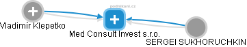 Med Consult Invest s.r.o. - náhled vizuálního zobrazení vztahů obchodního rejstříku