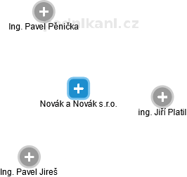 Novák a Novák s.r.o. - náhled vizuálního zobrazení vztahů obchodního rejstříku