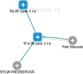 W a W, spol. s r.o. - náhled vizuálního zobrazení vztahů obchodního rejstříku