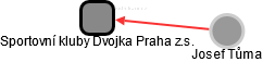 Sportovní kluby Dvojka Praha z.s. - náhled vizuálního zobrazení vztahů obchodního rejstříku
