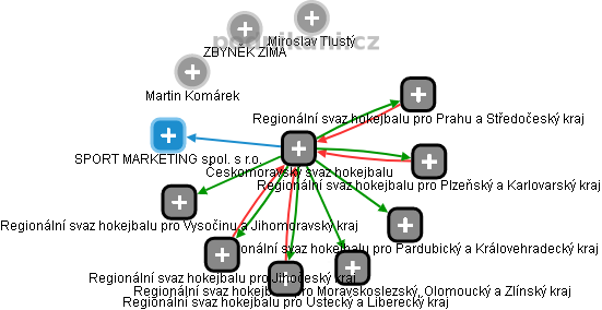 Českomoravský svaz hokejbalu - náhled vizuálního zobrazení vztahů obchodního rejstříku