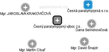 Český paralympijský výbor, z.s. - náhled vizuálního zobrazení vztahů obchodního rejstříku