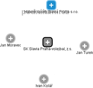 SK Slavia Praha-volejbal, z.s. - náhled vizuálního zobrazení vztahů obchodního rejstříku