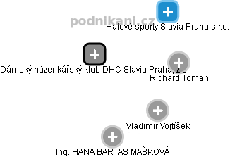 Dámský házenkářský klub DHC Slavia Praha, z.s. - náhled vizuálního zobrazení vztahů obchodního rejstříku