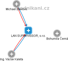 LAN SUPERVISSOR, s.r.o. - náhled vizuálního zobrazení vztahů obchodního rejstříku