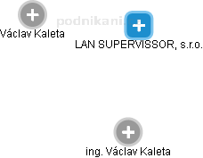 LAN SUPERVISSOR,  s.r.o. - náhled vizuálního zobrazení vztahů obchodního rejstříku