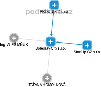 Boleslav City s.r.o. - náhled vizuálního zobrazení vztahů obchodního rejstříku