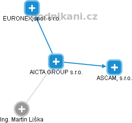 AICTA GROUP s.r.o. - náhled vizuálního zobrazení vztahů obchodního rejstříku