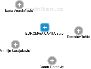 EUROMAYA CAPITAL, s.r.o. - náhled vizuálního zobrazení vztahů obchodního rejstříku