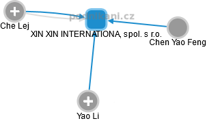 XIN XIN INTERNATIONAL, spol. s r.o. - náhled vizuálního zobrazení vztahů obchodního rejstříku