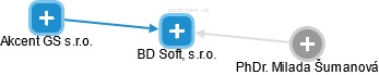 BD Soft, s.r.o. - náhled vizuálního zobrazení vztahů obchodního rejstříku