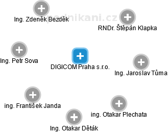 DIGICOM Praha s.r.o. - náhled vizuálního zobrazení vztahů obchodního rejstříku