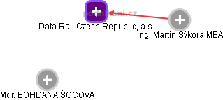 Data Rail Czech Republic, a.s. - náhled vizuálního zobrazení vztahů obchodního rejstříku