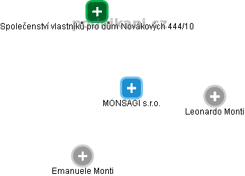 MONSAGI s.r.o. - náhled vizuálního zobrazení vztahů obchodního rejstříku