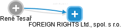 FOREIGN RIGHTS Ltd., spol. s r.o. - náhled vizuálního zobrazení vztahů obchodního rejstříku