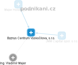 Byznys Centrum Vyskočilova, s.r.o. - náhled vizuálního zobrazení vztahů obchodního rejstříku