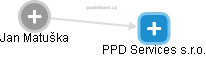 PPD Services s.r.o. - náhled vizuálního zobrazení vztahů obchodního rejstříku