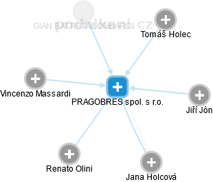 PRAGOBRES spol. s r.o. - náhled vizuálního zobrazení vztahů obchodního rejstříku