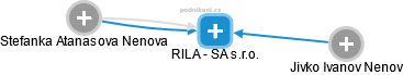 RILA - SA s.r.o. - náhled vizuálního zobrazení vztahů obchodního rejstříku