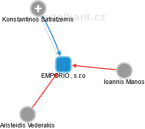EMPORIO , s.r.o - náhled vizuálního zobrazení vztahů obchodního rejstříku