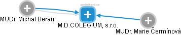 M.D.COLEGIUM, s.r.o. - náhled vizuálního zobrazení vztahů obchodního rejstříku