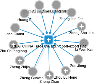 GREAT CHINA Trade Co. Ltd. import-export s.r.o. - náhled vizuálního zobrazení vztahů obchodního rejstříku