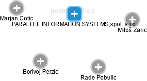 PARALLEL INFORMATION SYSTEMS,spol. s r.o. - náhled vizuálního zobrazení vztahů obchodního rejstříku