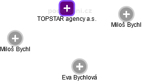 TOPSTAR agency a.s. - náhled vizuálního zobrazení vztahů obchodního rejstříku