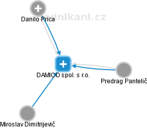 DAMICO spol. s r.o. - náhled vizuálního zobrazení vztahů obchodního rejstříku