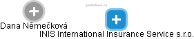 INIS International Insurance Service s.r.o. - náhled vizuálního zobrazení vztahů obchodního rejstříku