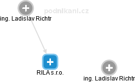 RILA s.r.o. - náhled vizuálního zobrazení vztahů obchodního rejstříku