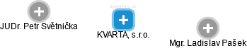 KVARTA, s.r.o. - náhled vizuálního zobrazení vztahů obchodního rejstříku
