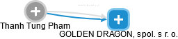 GOLDEN DRAGON, spol. s r. o. - náhled vizuálního zobrazení vztahů obchodního rejstříku