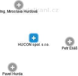 HUCON spol. s.r.o. - náhled vizuálního zobrazení vztahů obchodního rejstříku