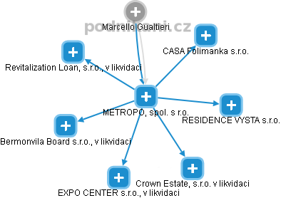 METROPOL, spol. s r.o. - náhled vizuálního zobrazení vztahů obchodního rejstříku